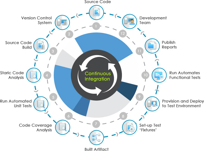 continuous-integration