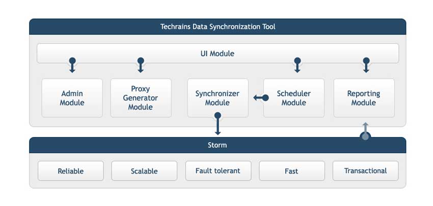 data-synchronization-tool